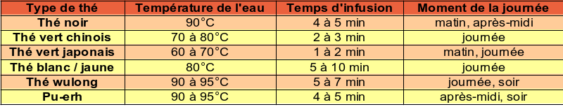 Table d'infusion